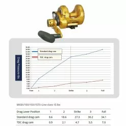 Okuma Makaira TDC-10/15 Tournament Drag Cam -Freshwater Reels Shop mk tdc drag cam chart mk8ii mk15 4